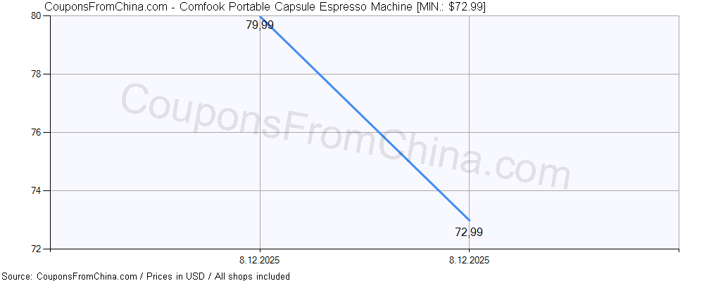 Comfook Portable Capsule Espresso Machine price history Price history for Comfook Portable Capsule Espresso Machine