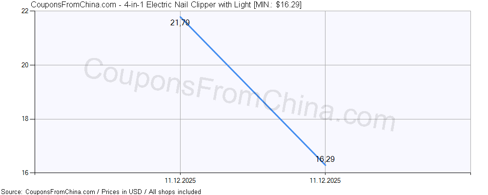 4-in-1 Electric Nail Clipper with Light price history Price history for 4-in-1 Electric Nail Clipper with Light