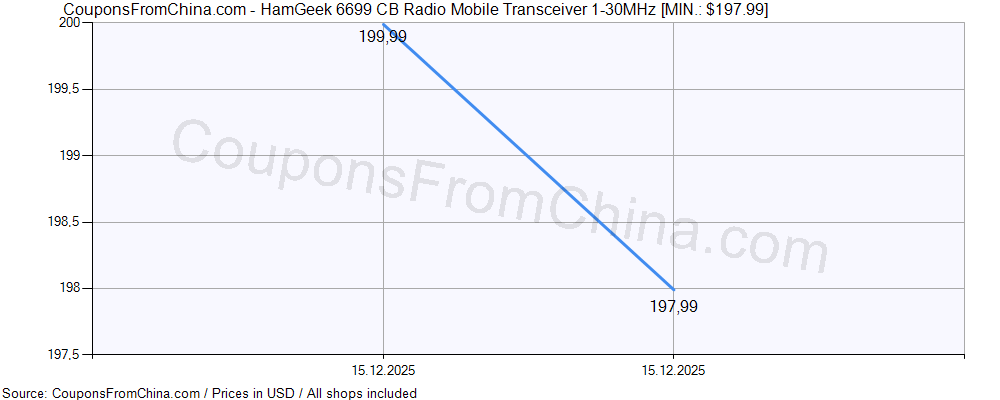 HamGeek 6699 CB Radio Mobile Transceiver 1-30MHz price history Price history for HamGeek 6699 CB Radio Mobile Transceiver 1-30MHz