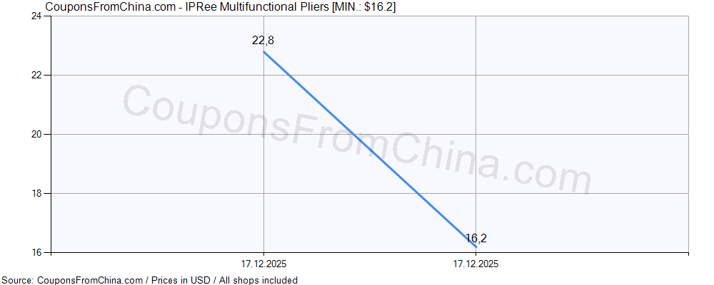 IPRee Multifunctional Pliers price history Price history for IPRee Multifunctional Pliers
