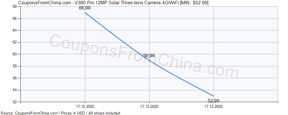 V380 Pro 12MP Solar Three-lens Camera 4G/WiFi price history Price history for V380 Pro 12MP Solar Three-lens Camera 4G/WiFi
