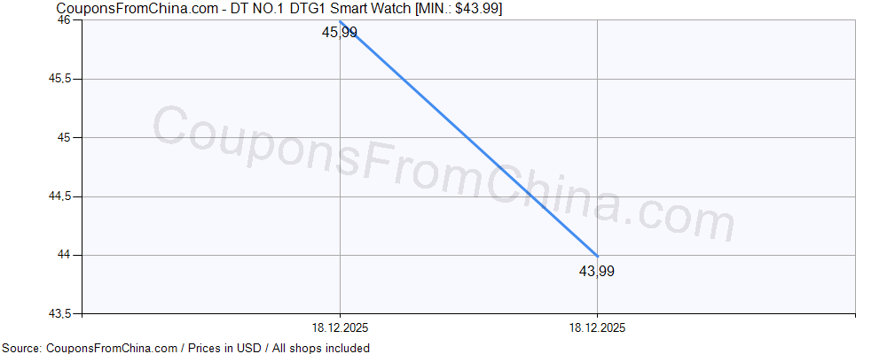 DT NO.1 DTG1 Smart Watch price history Price history for DT NO.1 DTG1 Smart Watch