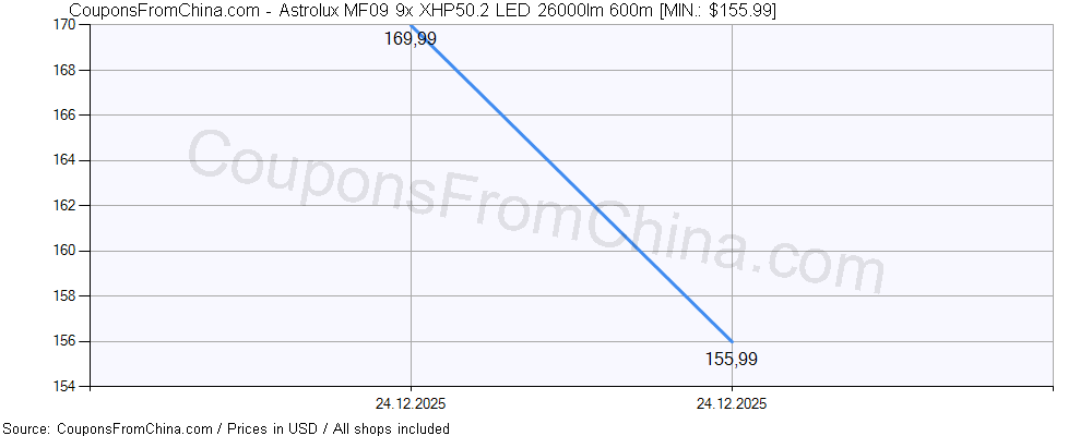 Astrolux MF09 9x XHP50.2 LED 26000lm 600m price history Price history for Astrolux MF09 9x XHP50.2 LED 26000lm 600m
