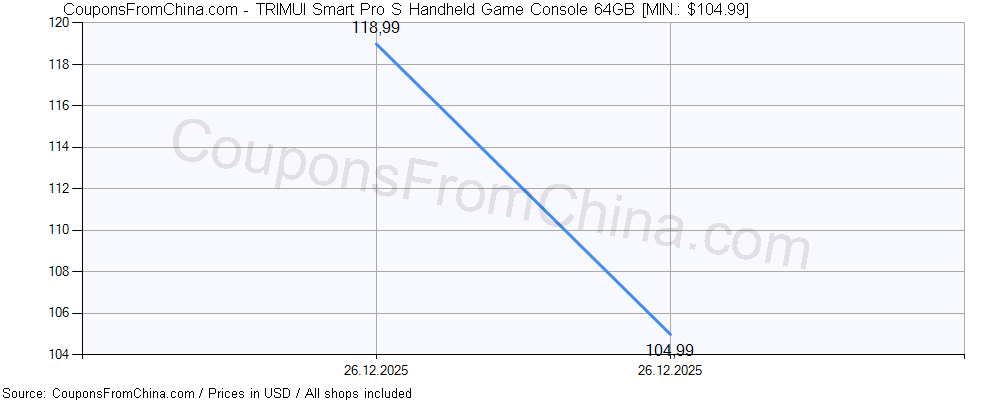 TRIMUI Smart Pro S Handheld Game Console 64GB price history Price history for TRIMUI Smart Pro S Handheld Game Console 64GB