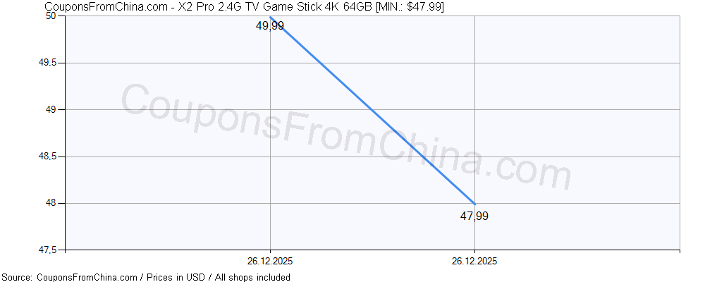 X2 Pro 2.4G TV Game Stick 4K 64GB price history Price history for X2 Pro 2.4G TV Game Stick 4K 64GB
