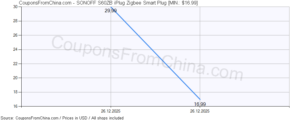 SONOFF S60ZB iPlug Zigbee Smart Plug price history Price history for SONOFF S60ZB iPlug Zigbee Smart Plug