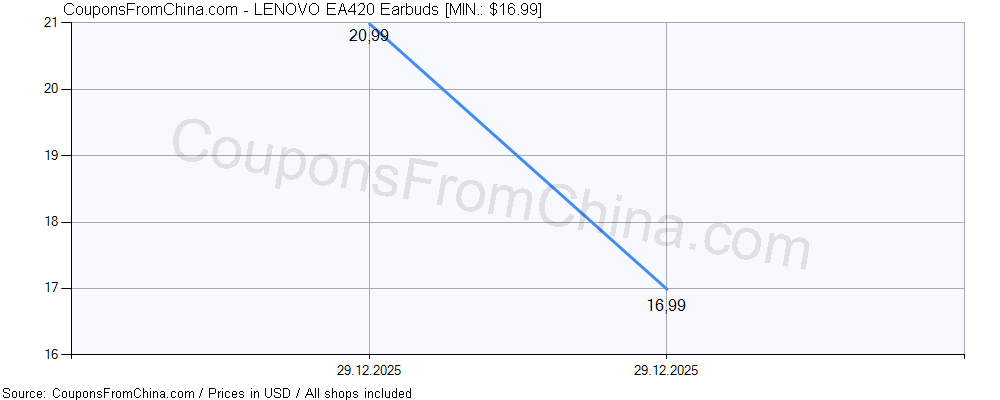 LENOVO EA420 Earbuds price history Price history for LENOVO EA420 Earbuds