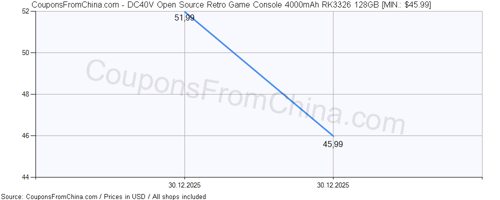 DC40V Open Source Retro Game Console 4000mAh RK3326 128GB price history Price history for DC40V Open Source Retro Game Console 4000mAh RK3326 128GB