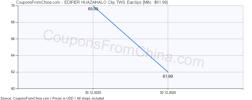 EDIFIER HUAZAIHALO Clip TWS Earclips price history Price history for EDIFIER HUAZAIHALO Clip TWS Earclips