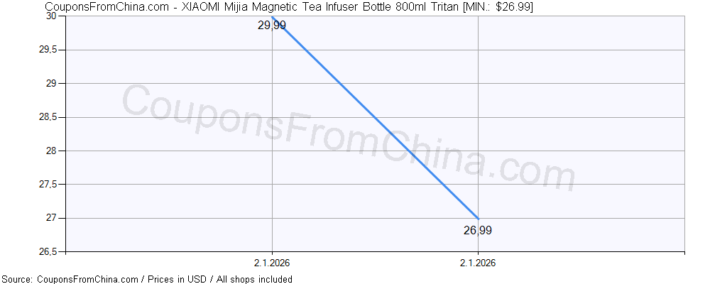 XIAOMI Mijia Magnetic Tea Infuser Bottle 800ml Tritan price history Price history for XIAOMI Mijia Magnetic Tea Infuser Bottle 800ml Tritan