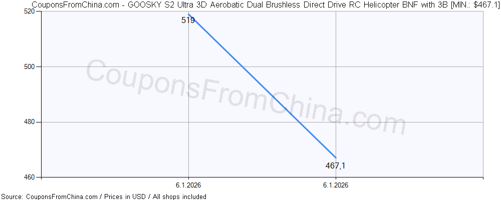 GOOSKY S2 Ultra 3D Aerobatic Dual Brushless Direct Drive RC Helicopter BNF with 3B price history Price history for GOOSKY S2 Ultra 3D Aerobatic Dual Brushless Direct Drive RC Helicopter BNF with 3B