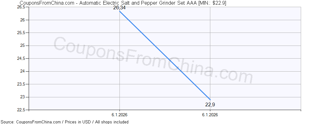 Automatic Electric Salt and Pepper Grinder Set AAA price history Price history for Automatic Electric Salt and Pepper Grinder Set AAA