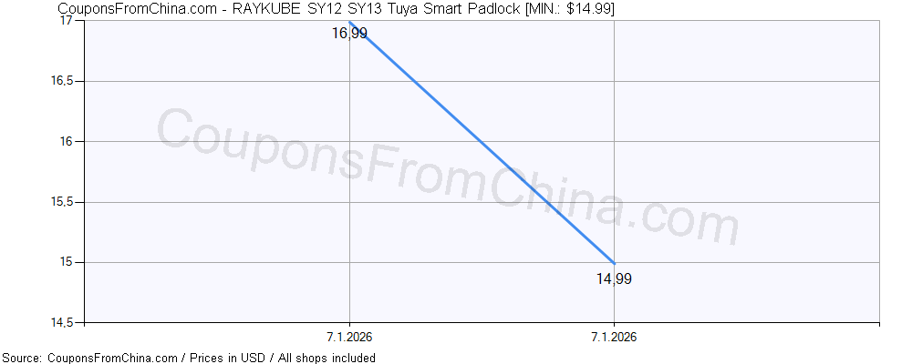 RAYKUBE SY12 SY13 Tuya Smart Padlock price history Price history for RAYKUBE SY12 SY13 Tuya Smart Padlock