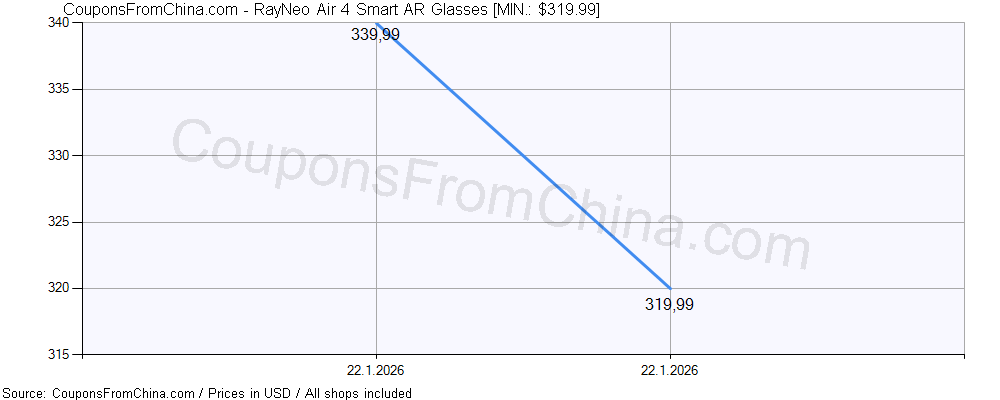 RayNeo Air 4 Smart AR Glasses price history Price history for RayNeo Air 4 Smart AR Glasses