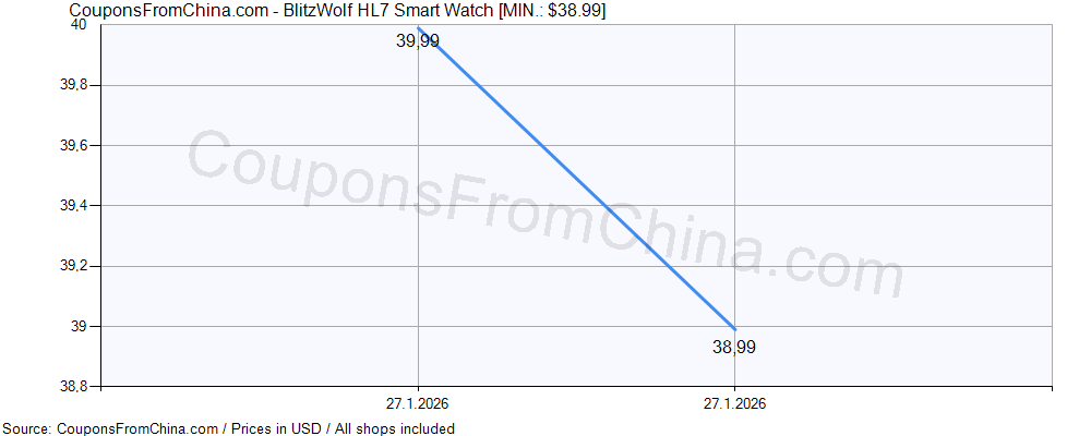 BlitzWolf HL7 Smart Watch price history Price history for BlitzWolf HL7 Smart Watch