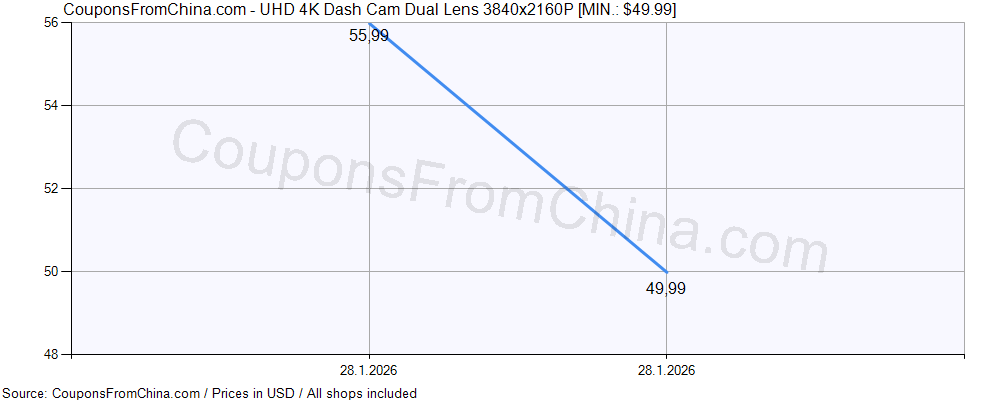 UHD 4K Dash Cam Dual Lens 3840x2160P price history Price history for UHD 4K Dash Cam Dual Lens 3840x2160P