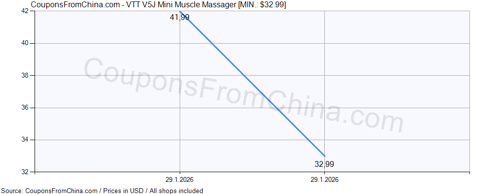 VTT V5J Mini Muscle Massager price history Price history for VTT V5J Mini Muscle Massager