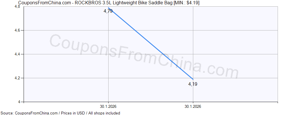 ROCKBROS 3.5L Lightweight Bike Saddle Bag price history Price history for ROCKBROS 3.5L Lightweight Bike Saddle Bag