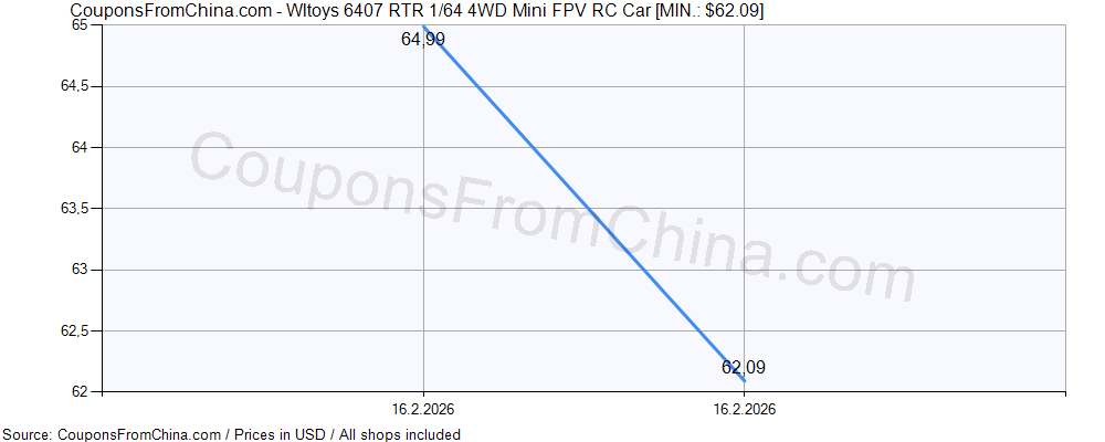 Wltoys 6407 RTR 1/64 4WD Mini FPV RC Car price history Price history for Wltoys 6407 RTR 1/64 4WD Mini FPV RC Car