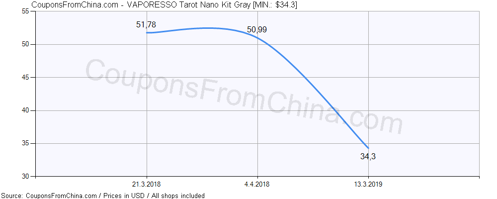 VAPORESSO Tarot Nano Kit Gray price history Price history for VAPORESSO Tarot Nano Kit Gray