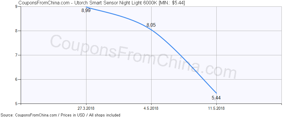 Utorch Smart Sensor Night Light 6000K price history Price history for Utorch Smart Sensor Night Light 6000K