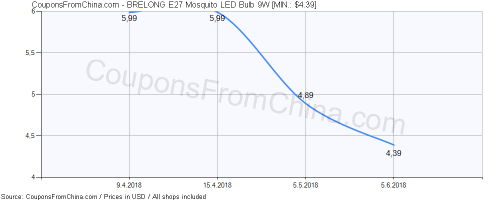 BRELONG E27 Mosquito LED Bulb 9W price history Price history for BRELONG E27 Mosquito LED Bulb 9W