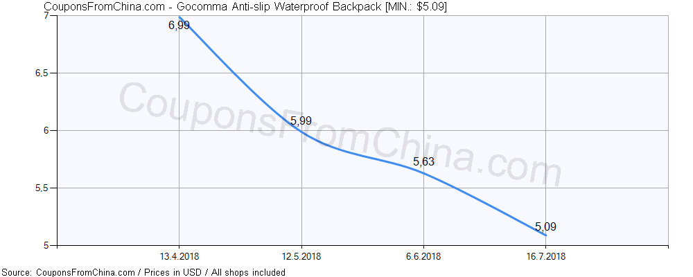 Gocomma Anti-slip Waterproof Backpack price history Price history for Gocomma Anti-slip Waterproof Backpack