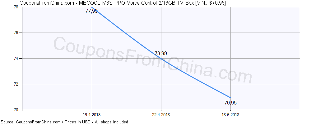 MECOOL M8S PRO Voice Control 2/16GB TV Box price history Price history for MECOOL M8S PRO Voice Control 2/16GB TV Box