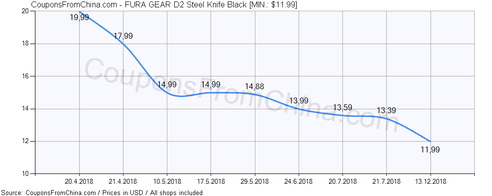 FURA GEAR D2 Steel Knife Black price history Price history for FURA GEAR D2 Steel Knife Black