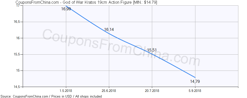 God of War Kratos 19cm Action Figure price history Price history for God of War Kratos 19cm Action Figure