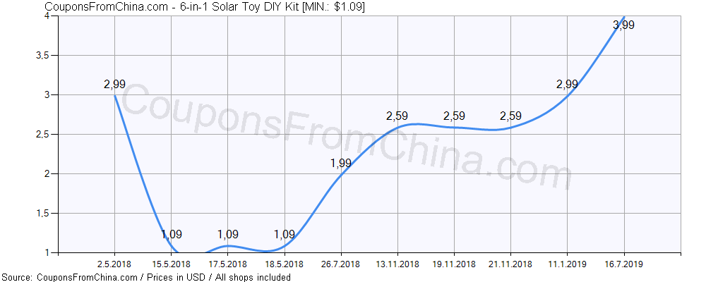 6-in-1 Solar Toy DIY Kit price history Price history for 6-in-1 Solar Toy DIY Kit