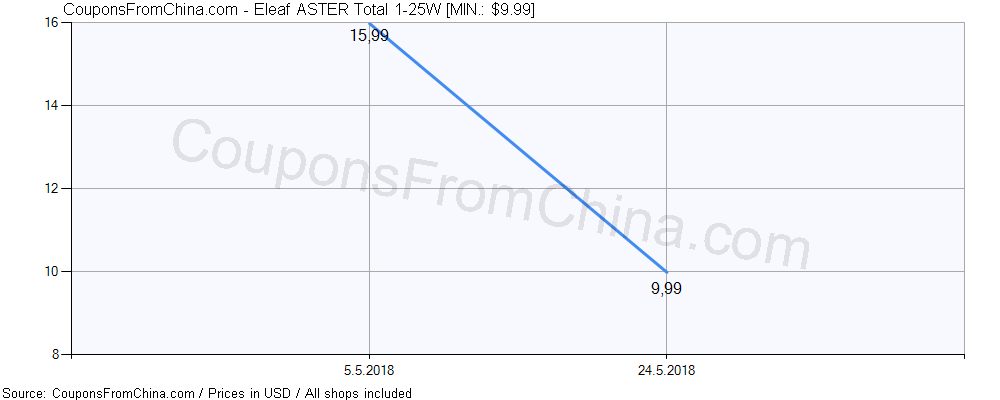 Eleaf ASTER Total 1-25W price history Price history for Eleaf ASTER Total 1-25W