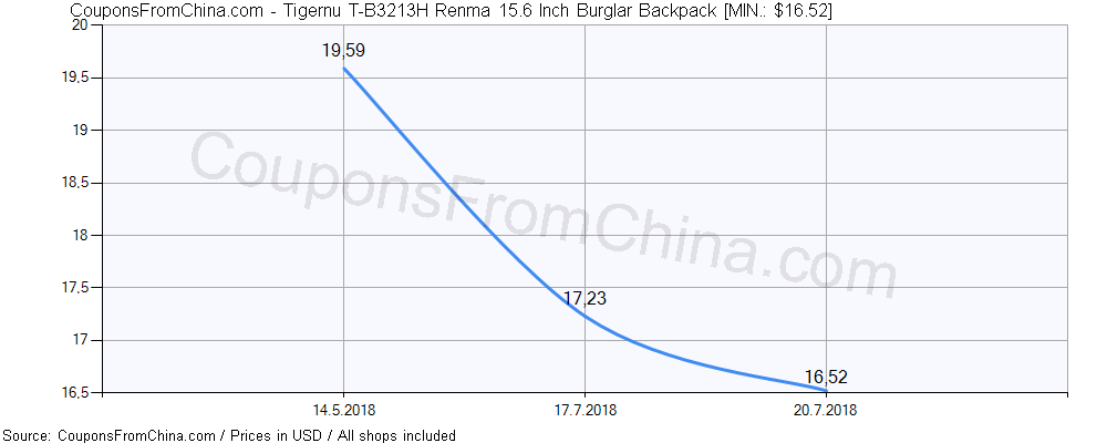 Tigernu T-B3213H Renma 15.6 Inch Burglar Backpack price history Price history for Tigernu T-B3213H Renma 15.6 Inch Burglar Backpack