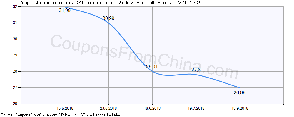 X3T Touch Control Wireless Bluetooth Headset price history Price history for X3T Touch Control Wireless Bluetooth Headset