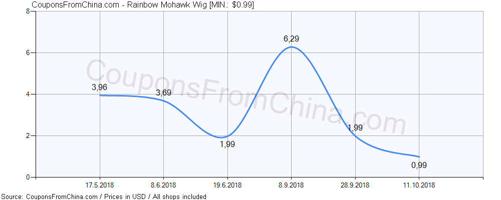 Rainbow Mohawk Wig price history Price history for Rainbow Mohawk Wig