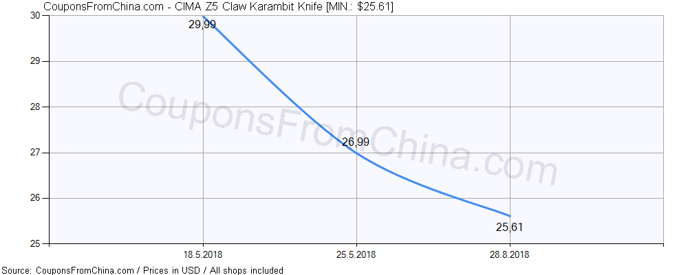CIMA Z5 Claw Karambit Knife price history Price history for CIMA Z5 Claw Karambit Knife