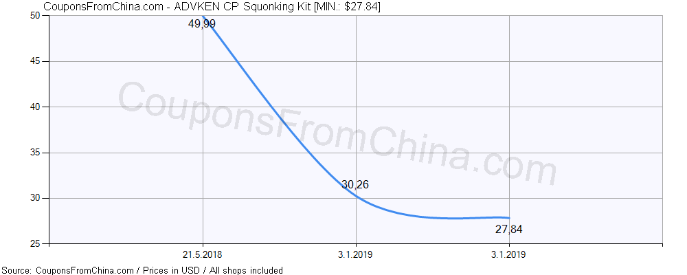 ADVKEN CP Squonking Kit price history Price history for ADVKEN CP Squonking Kit