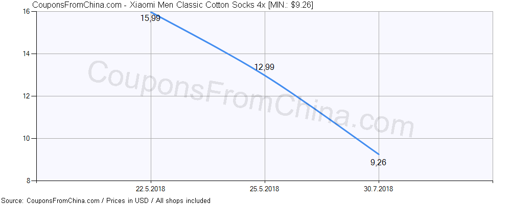Xiaomi Men Classic Cotton Socks 4x price history Price history for Xiaomi Men Classic Cotton Socks 4x