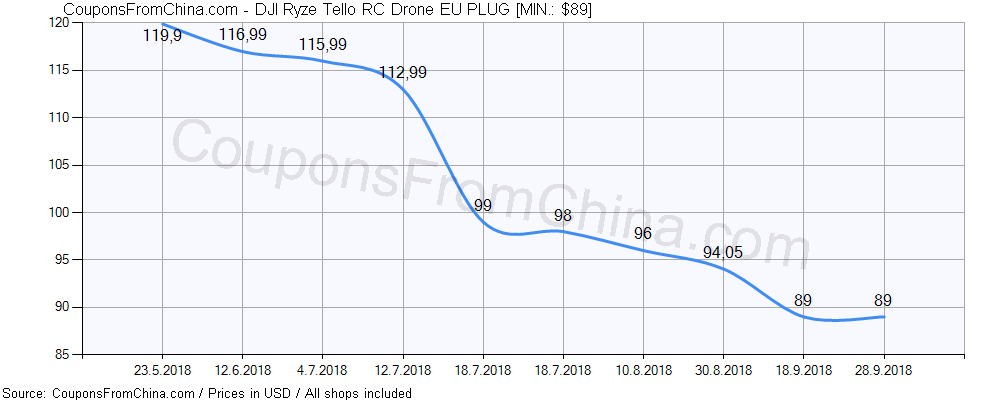 DJI Ryze Tello RC Drone EU PLUG price history Price history for DJI Ryze Tello RC Drone EU PLUG