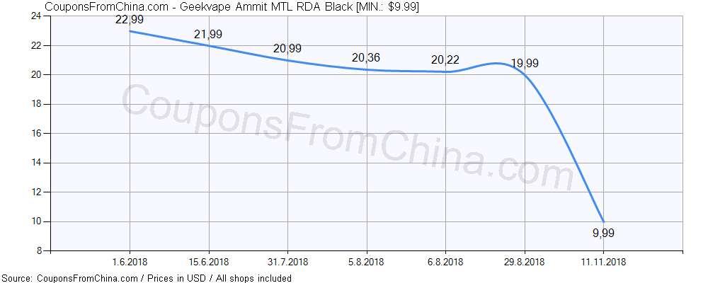 Geekvape Ammit MTL RDA Black price history Price history for Geekvape Ammit MTL RDA Black
