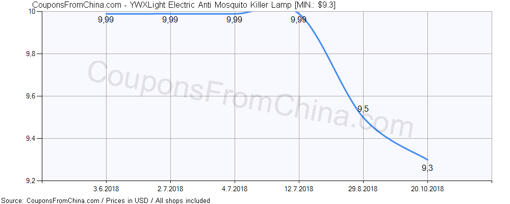 YWXLight Electric Anti Mosquito Killer Lamp price history Price history for YWXLight Electric Anti Mosquito Killer Lamp