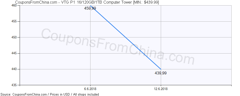 VTG P1 16/120GB/1TB Computer Tower price history Price history for VTG P1 16/120GB/1TB Computer Tower