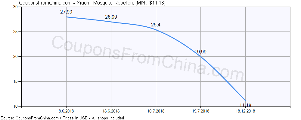 Xiaomi Mosquito Repellent price history Price history for Xiaomi Mosquito Repellent
