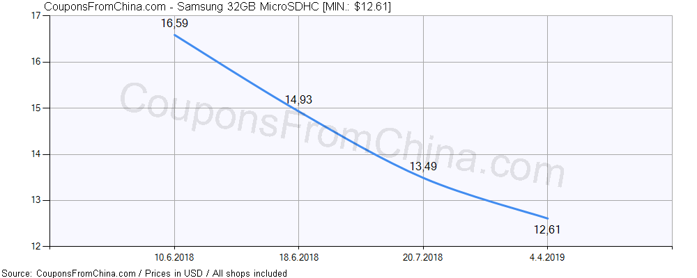 Samsung 32GB MicroSDHC price history Price history for Samsung 32GB MicroSDHC