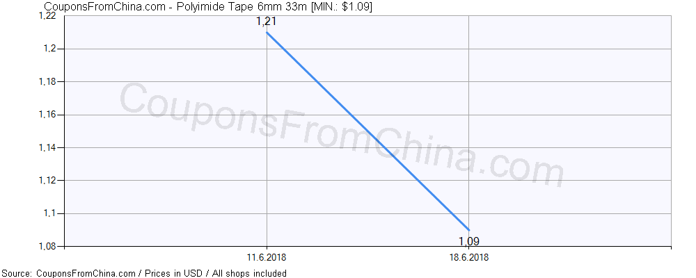 Polyimide Tape 6mm 33m price history Price history for Polyimide Tape 6mm 33m
