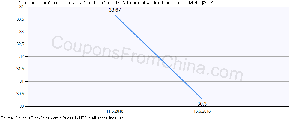 K-Camel 1.75mm PLA Filament 400m Transparent price history Price history for K-Camel 1.75mm PLA Filament 400m Transparent