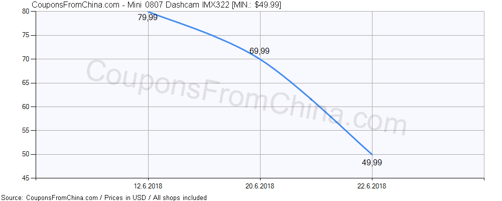 Mini 0807 Dashcam IMX322 price history Price history for Mini 0807 Dashcam IMX322