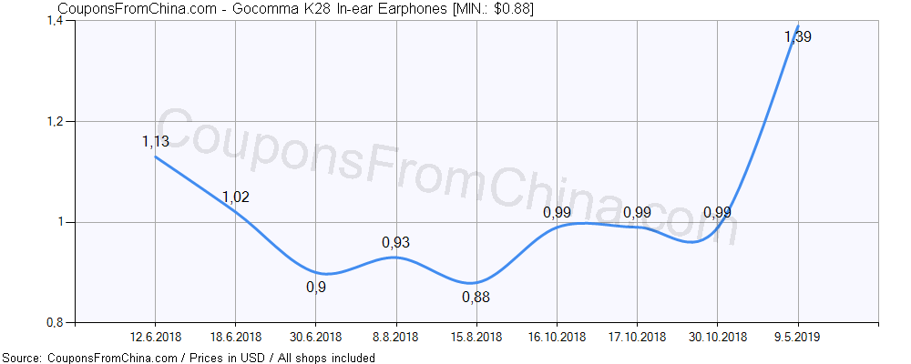 Gocomma K28 In-ear Earphones price history Price history for Gocomma K28 In-ear Earphones