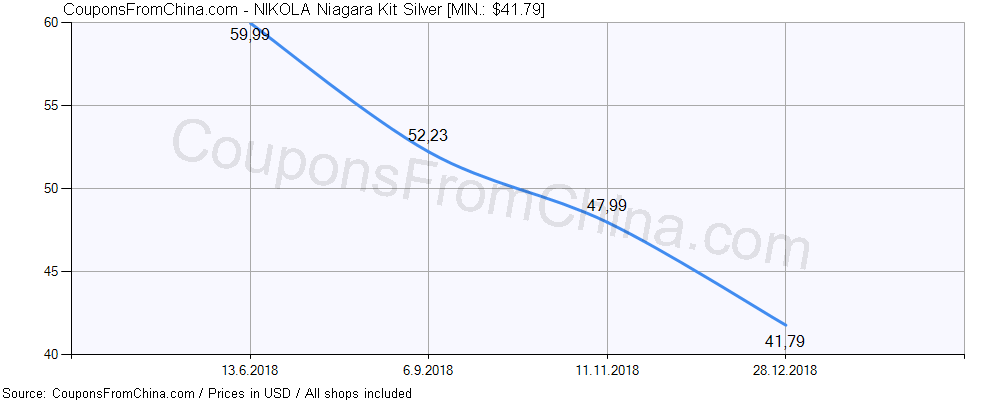 NIKOLA Niagara Kit Silver price history Price history for NIKOLA Niagara Kit Silver