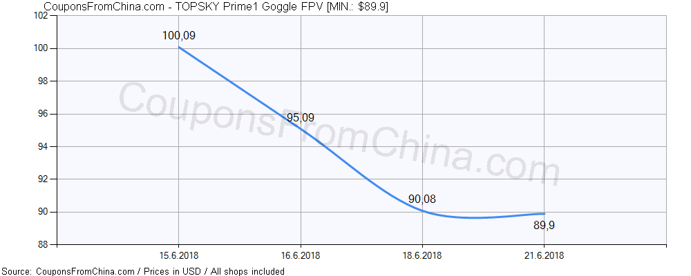 TOPSKY Prime1 Goggle FPV price history Price history for TOPSKY Prime1 Goggle FPV